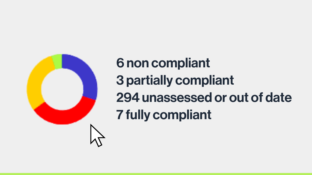 Compliance widget showing pie chart with table